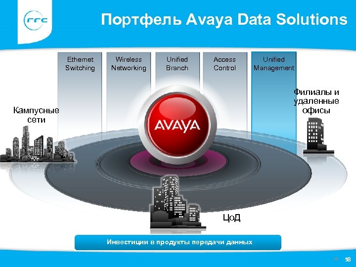Портфель Avaya Data Solutions Ethernet Switching Wireless Networking Unified Branch Access Control Unified Management