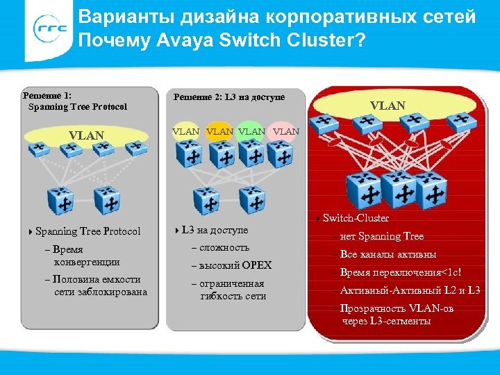 Варианты дизайна корпоративных сетей Почему Avaya Switch Cluster? Решение 1: Spanning Tree Protocol VLAN