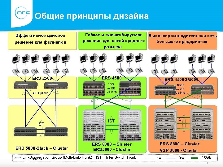 Общие принципы дизайна Эффективное ценовое решение для филиалов Гибкое и масштабируемое Высокопроизводительная сеть решение