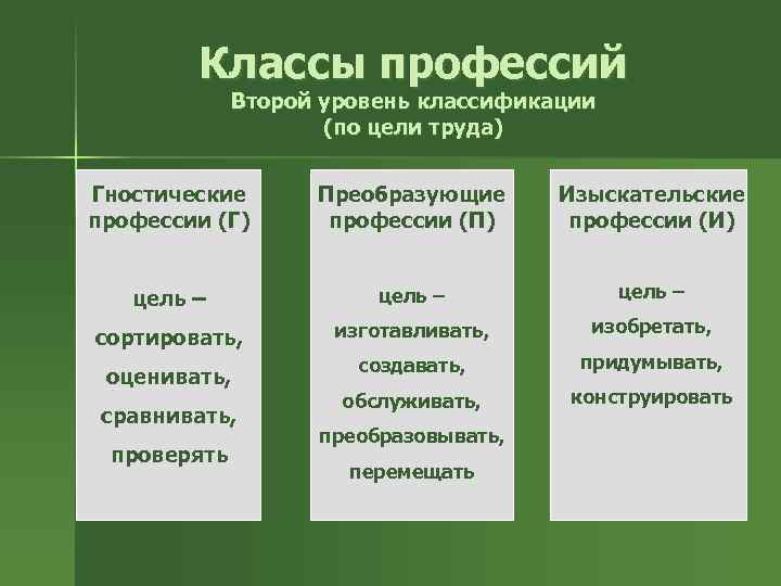 Классы профессий Второй уровень классификации (по цели труда) Гностические профессии (Г) Преобразующие профессии (П)