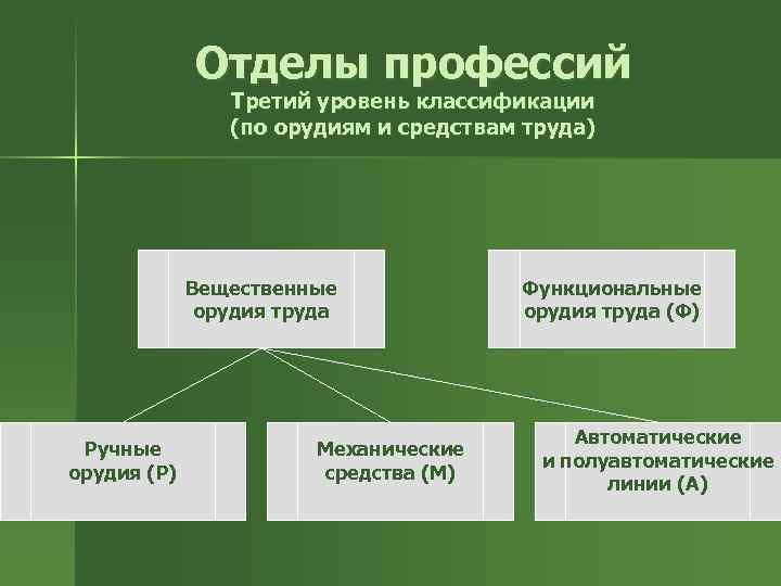 Отделы профессий Третий уровень классификации (по орудиям и средствам труда) Вещественные орудия труда Ручные