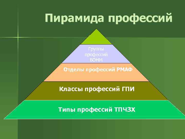 Пирамида профессий Группы профессий БОНМ Отделы профессий РМАФ Классы профессий ГПИ Типы профессий ТПЧЗХ