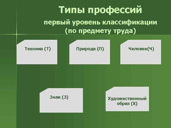 Типы профессий первый уровень классификации (по предмету труда) Техника (Т) Знак (З) Природа (П)