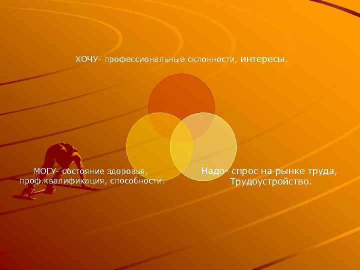 ХОЧУ- профессиональные склонности, интересы. МОГУ- состояние здоровья, проф. квалификация, способности. Надо- спрос на рынке