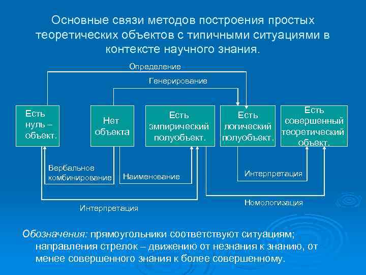 Основные связи методов построения простых теоретических объектов с типичными ситуациями в контексте научного знания.