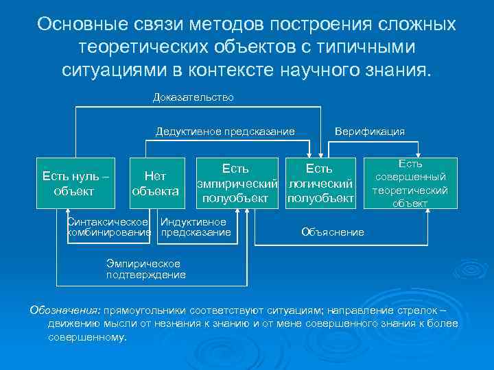 Основные связи методов построения сложных теоретических объектов с типичными ситуациями в контексте научного знания.