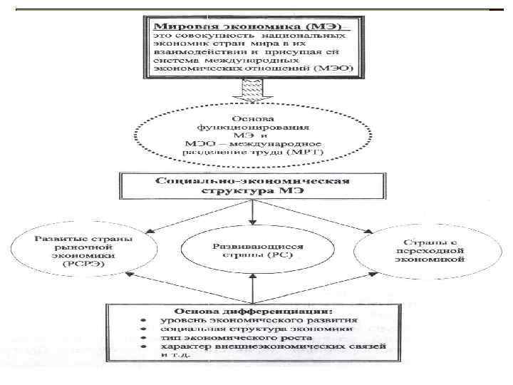 МИРОВАЯ ЭКОНОМИКА: сущность и структура 
