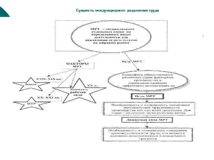 Сущность международного разделения труда 