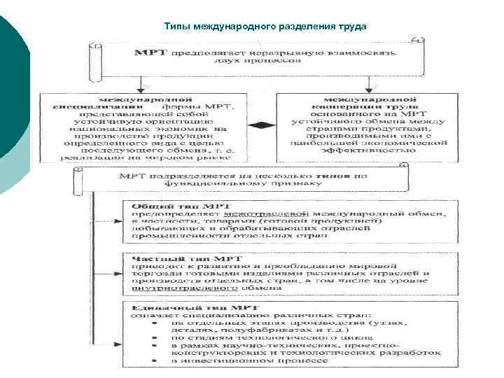 Типы международного разделения труда 