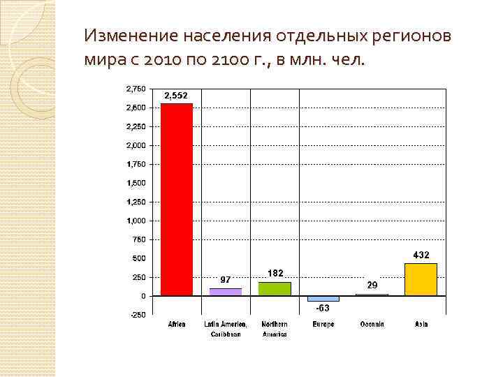Изменение населения отдельных регионов мира с 2010 по 2100 г. , в млн. чел.