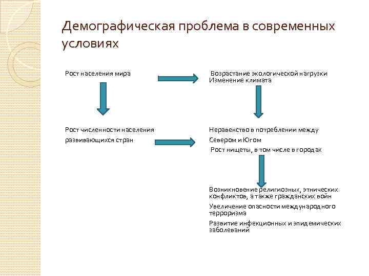 Экологические и демографические проблемы в современном мире