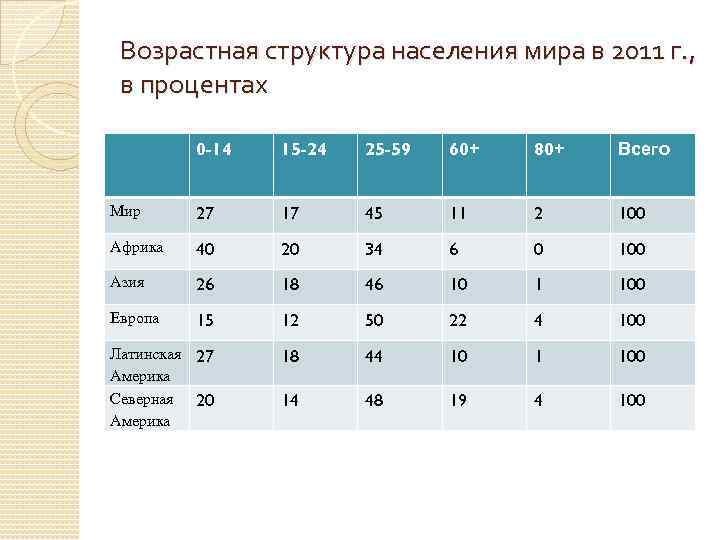 Возрастная структура населения мира в 2011 г. , в процентах 0 -14 15 -24