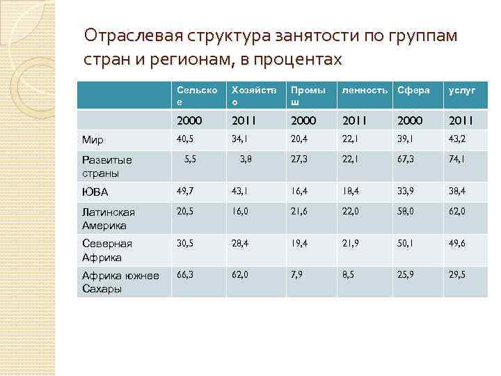 Для какой из перечисленных стран характерна структура занятости населения показанная на диаграмме