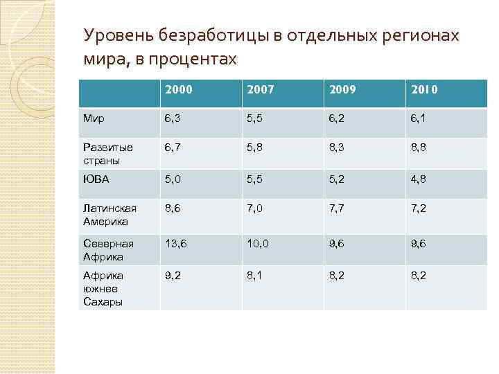 Безработица минимальный. Безработица карта мира. Уровень безработицы в развивающихся странах. Уровень безработицы по странам таблица. Уровень безработицы в процентах.