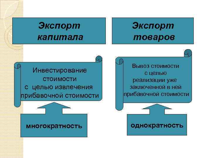 Экспорт капитала Международное движение капитала Инвестирование стоимости с целью извлечения прибавочной стоимости многократность Экспорт