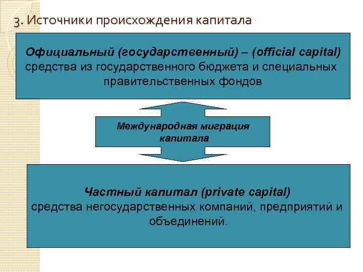 3. Источники происхождения капитала Официальный (государственный) – (official capital) средства из государственного бюджета и