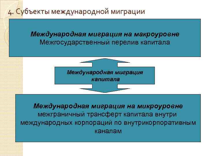 4. Субъекты международной миграции Международная миграция на макроуровне Межгосударственный перелив капитала Международная миграция на