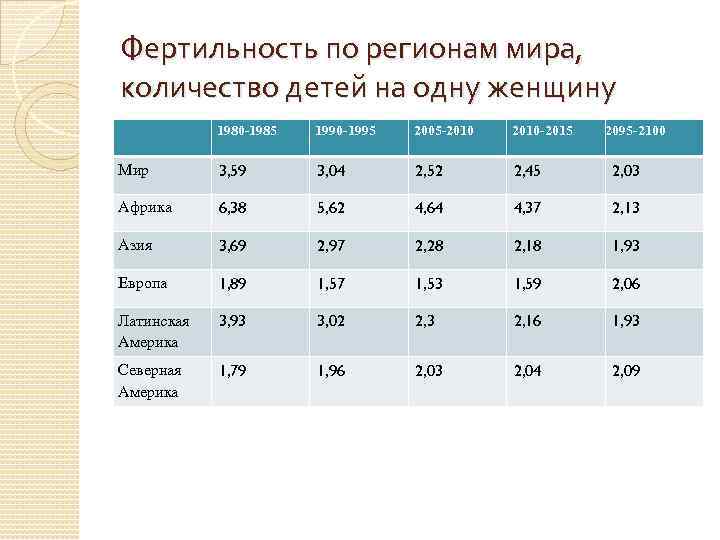 Фертильность. Карта количество детей на одну женщину. Количество детей на одну женщину в России. Фертильность женщин разных регионов мира.