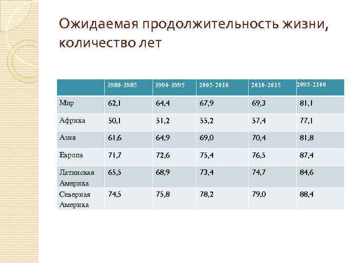 Ожидаемая продолжительность жизни. Демографическая проблема продолжительности жизни. Ожидаемая Продолжительность жизни в Бразилии. Продолжительность жизни числа. Ожидаемая Продолжительность жизни 20 лет.