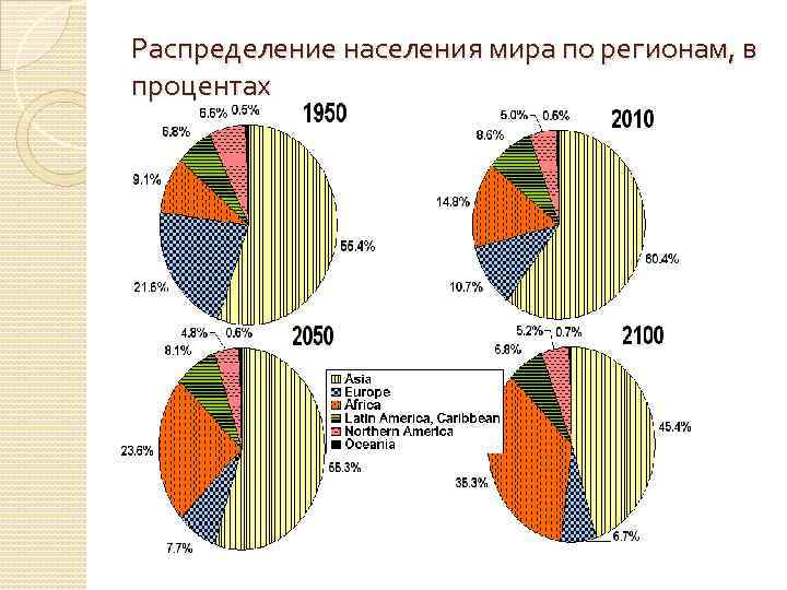 Распределение населения мира по регионам, в процентах 