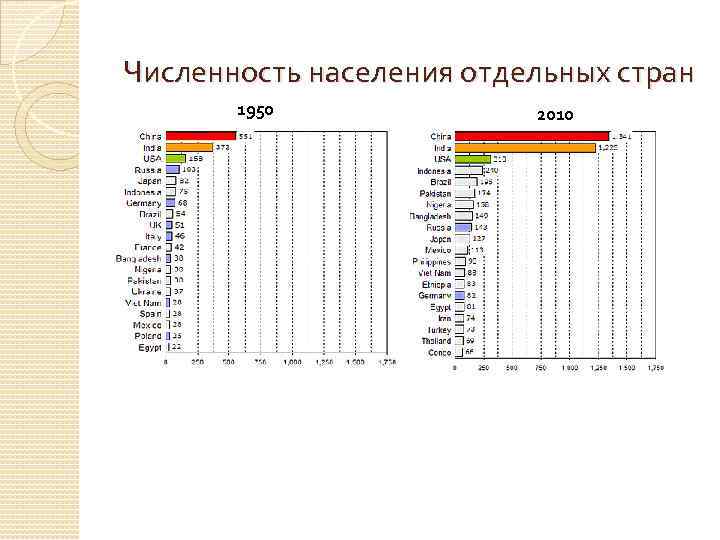 Численность населения отдельных стран 1950 2010 