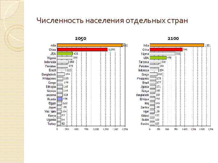Численность населения отдельных стран 2050 2100 
