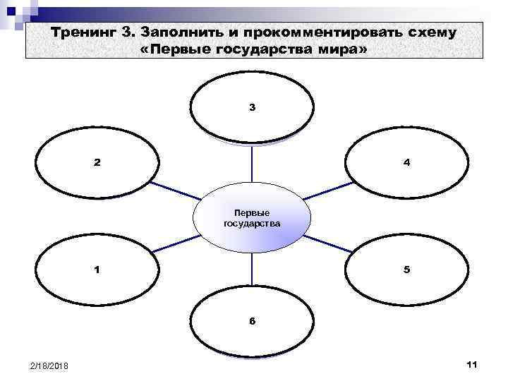 Тренинг 3. Заполнить и прокомментировать схему «Первые государства мира» Древняя 3 Индия Шумер Аккад