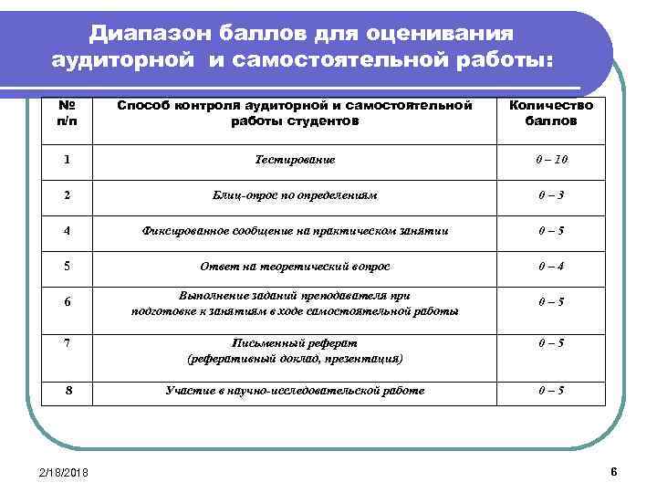  Диапазон баллов для оценивания аудиторной и самостоятельной работы: № п/п Способ контроля аудиторной