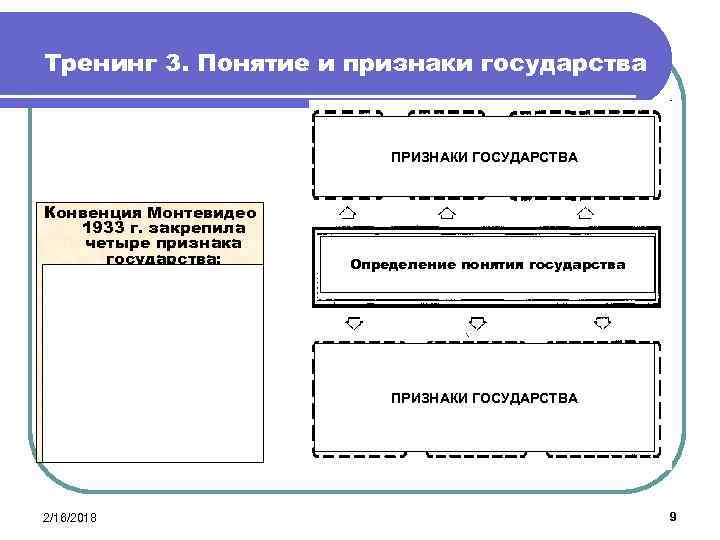 Тренинг 3. Понятие и признаки государства ПРИЗНАКИ ГОСУДАРСТВА Конвенция Монтевидео 1933 г. закрепила четыре