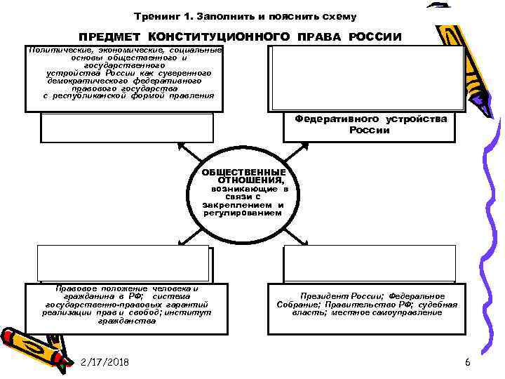 Тренинг 1. Заполнить и пояснить схему ПРЕДМЕТ КОНСТИТУЦИОННОГО ПРАВА РОССИИ Политические, экономические, социальные основы