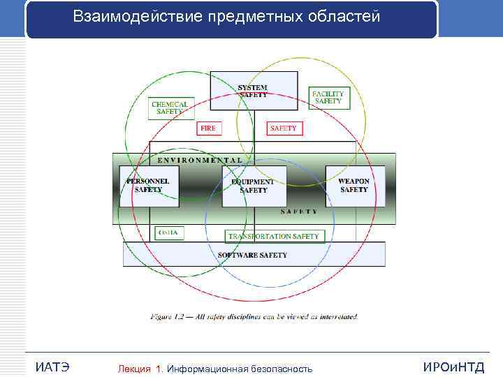 Взаимодействие предметных областей ИАТЭ Лекция 1. Информационная безопасность ИРОи. НТД 