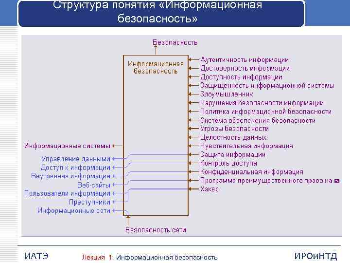 Структура понятия «Информационная безопасность» ИАТЭ Лекция 1. Информационная безопасность ИРОи. НТД 