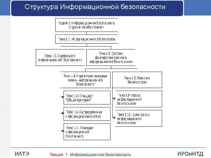 Структура Информационной безопасности ИАТЭ Лекция 1. Информационная безопасность ИРОи. НТД 