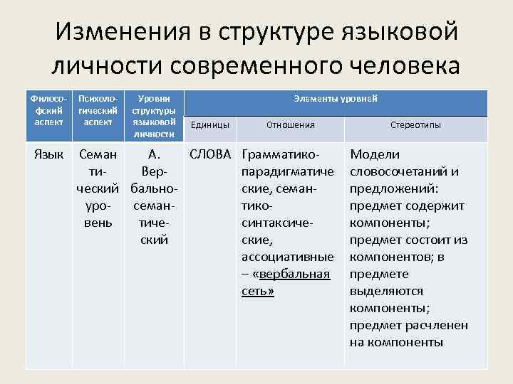 Изменения в структуре языковой личности современного человека Философский аспект Психологический аспект Уровни структуры языковой