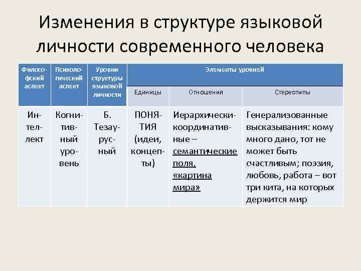 Изменения в структуре языковой личности современного человека Философский аспект Психологический аспект Уровни структуры языковой