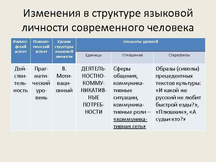 Изменения в структуре языковой личности современного человека Философский аспект Психологический аспект Уровни структуры языковой