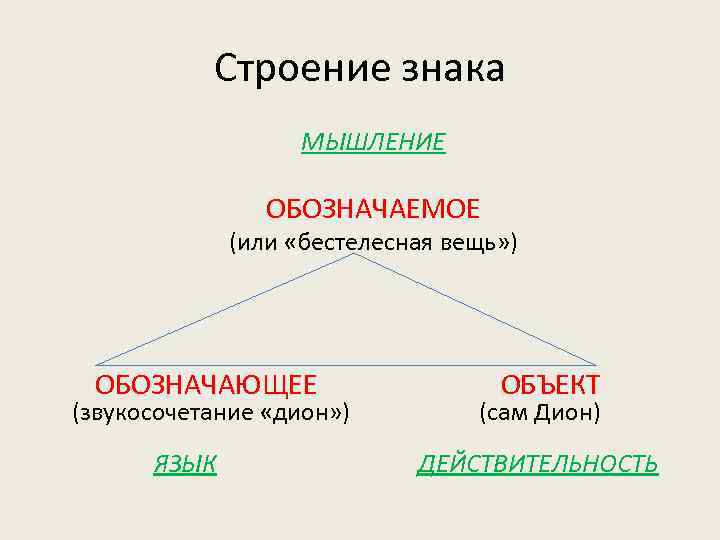 Строение знака МЫШЛЕНИЕ ОБОЗНАЧАЕМОЕ (или «бестелесная вещь» ) ОБОЗНАЧАЮЩЕЕ ОБЪЕКТ (звукосочетание «дион» ) (сам