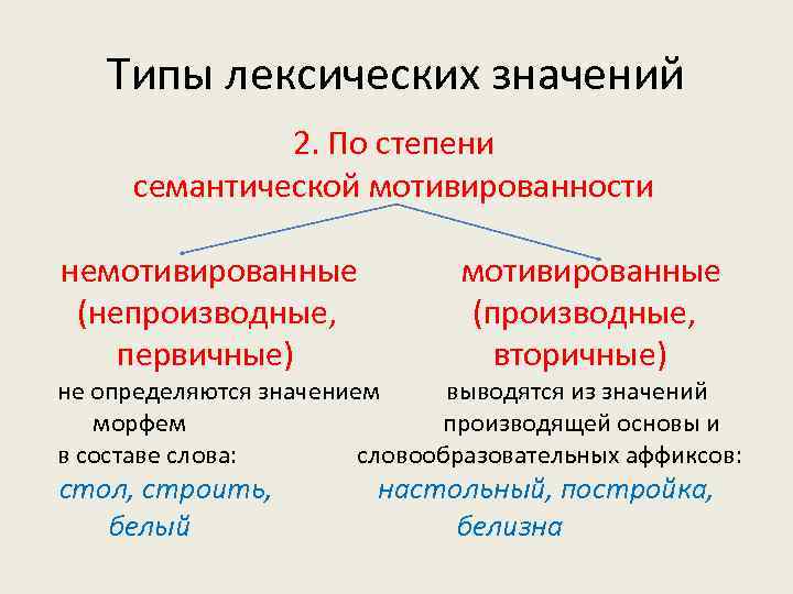 Типы лексических значений 2. По степени семантической мотивированности немотивированные (непроизводные, первичные) мотивированные (производные, вторичные)