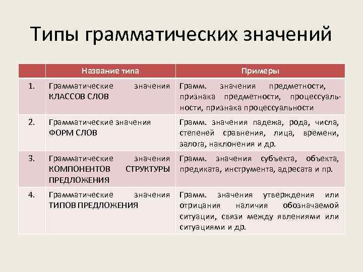 Типы грамматических значений Название типа значения Примеры 1. Грамматические КЛАССОВ СЛОВ Грамм. значения предметности,