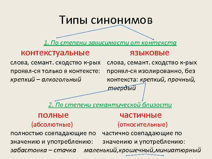Типы синонимов 1. По степени зависимости от контекста контекстуальные языковые слова, семант. сходство к-рых