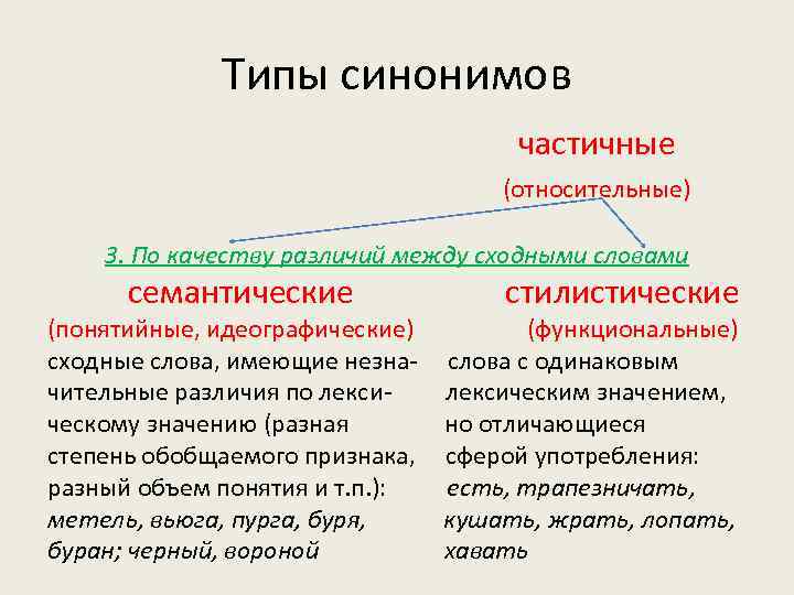 Типы синонимов частичные (относительные) 3. По качеству различий между сходными словами семантические стилистические (понятийные,