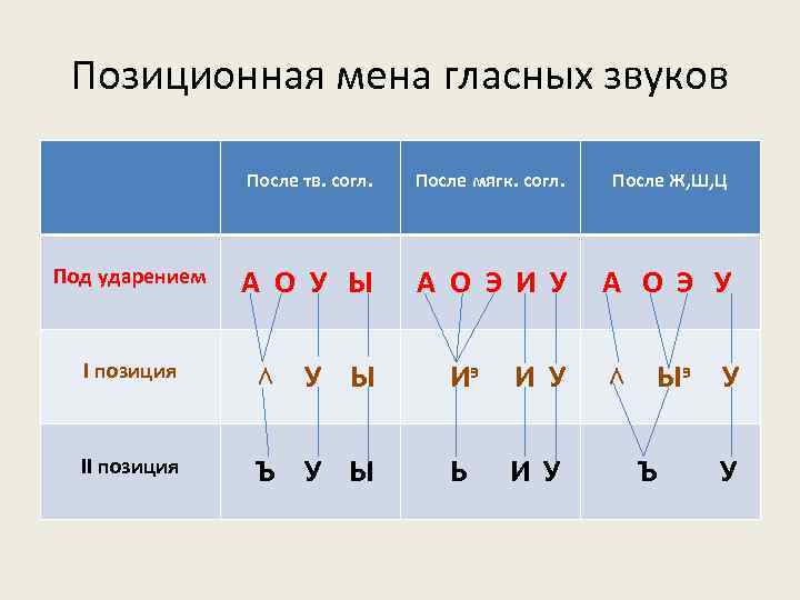 Звуки являются единицами. Система гласных звуков русского языка 5. Перекрещивающийся Тип мены гласных. Таблица редукции гласных звуков в русском языке. Таблица гласных звуков количественной редукции.