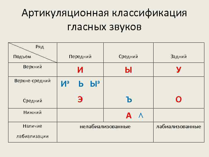 Фонетическая схема слова