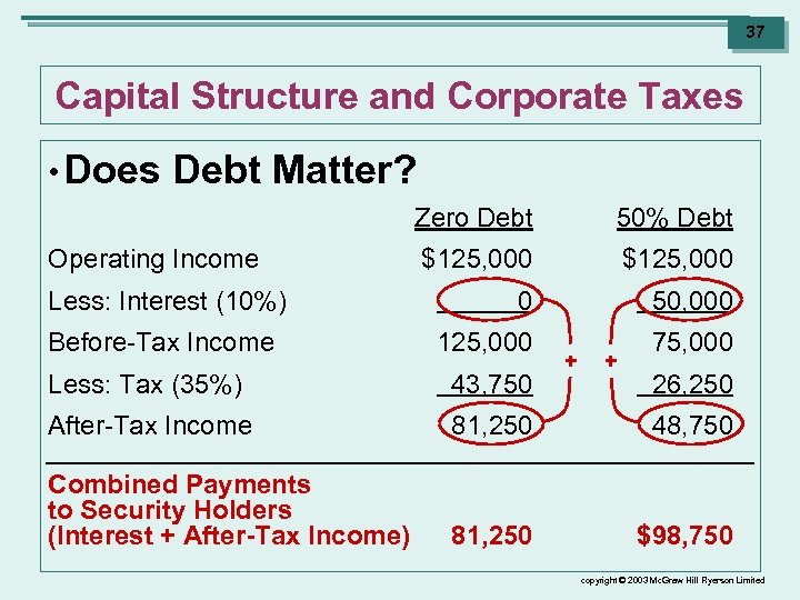 37 Capital Structure and Corporate Taxes • Does Debt Matter? Zero Debt Operating Income