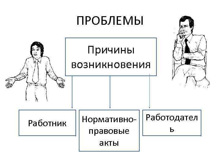 ПРОБЛЕМЫ Причины возникновения Работник Нормативно- Работодател ь правовые акты 