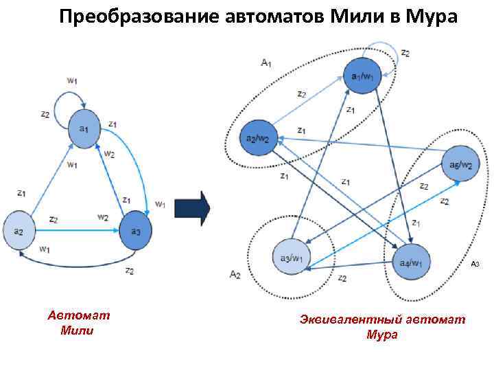 Преобразование автоматов Мили в Мура Автомат Мили Эквивалентный автомат Мура 