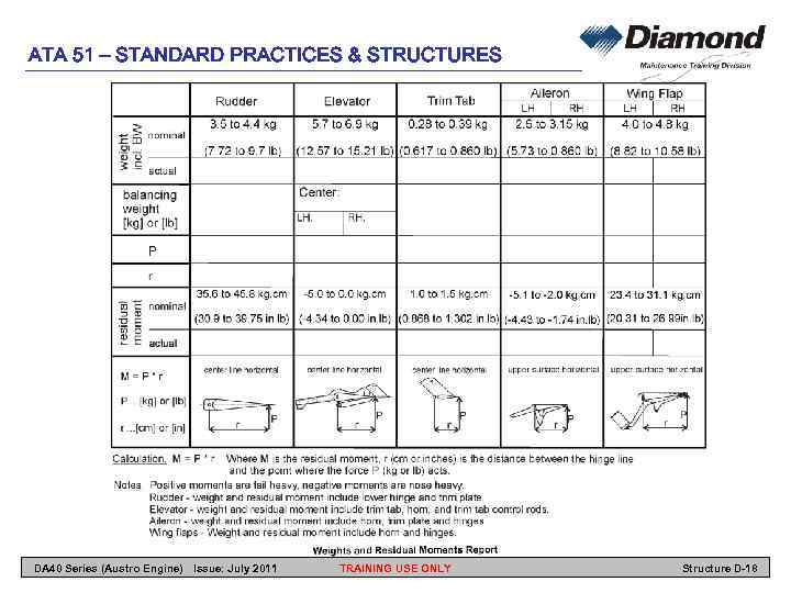 ATA 51 – STANDARD PRACTICES & STRUCTURES DA 40 Series (Austro Engine) Issue: July