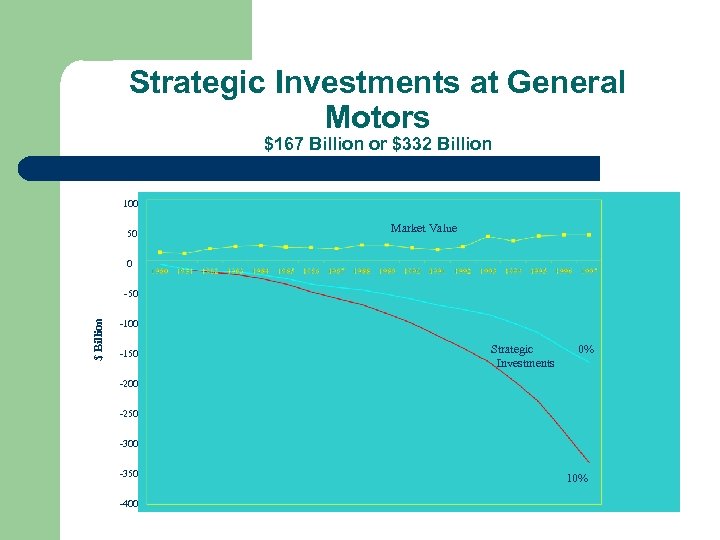 Strategic Investments at General Motors $167 Billion or $332 Billion 100 50 Market Value