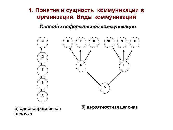 1. Понятие и сущность коммуникации в организации. Виды коммуникаций Способы неформальной коммуникации Я В