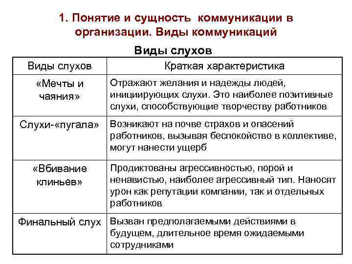 1. Понятие и сущность коммуникации в организации. Виды коммуникаций Виды слухов Краткая характеристика «Мечты